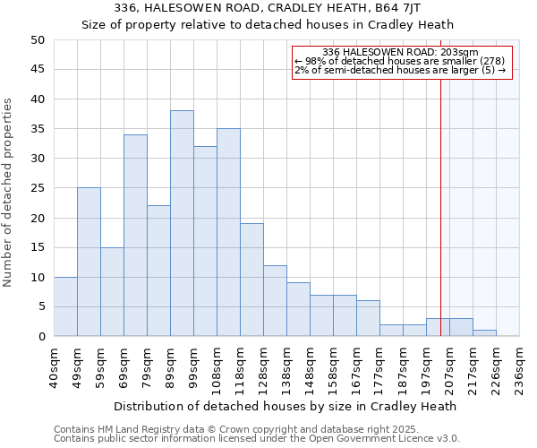 336, HALESOWEN ROAD, CRADLEY HEATH, B64 7JT: Size of property relative to detached houses houses in Cradley Heath
