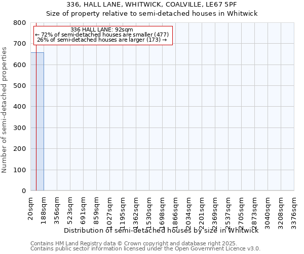 336, HALL LANE, WHITWICK, COALVILLE, LE67 5PF: Size of property relative to semi-detached houses houses in Whitwick