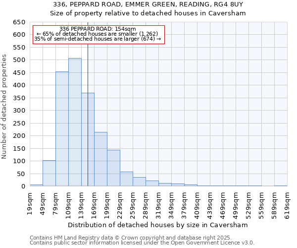 336, PEPPARD ROAD, EMMER GREEN, READING, RG4 8UY: Size of property relative to detached houses houses in Caversham