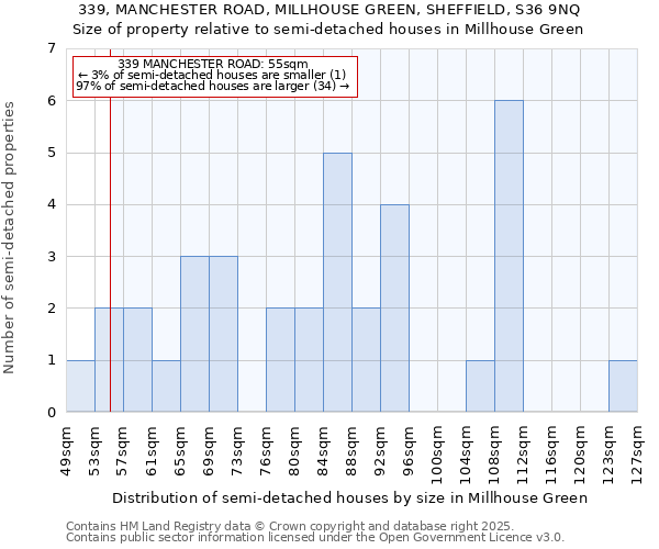 339, MANCHESTER ROAD, MILLHOUSE GREEN, SHEFFIELD, S36 9NQ: Size of property relative to semi-detached houses houses in Millhouse Green