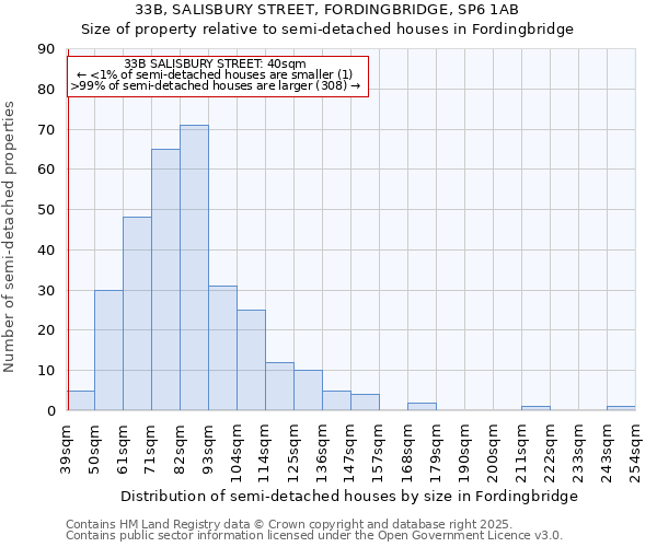 33B, SALISBURY STREET, FORDINGBRIDGE, SP6 1AB: Size of property relative to semi-detached houses houses in Fordingbridge