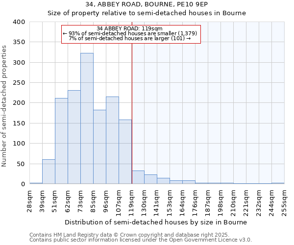 34, ABBEY ROAD, BOURNE, PE10 9EP: Size of property relative to detached houses in Bourne