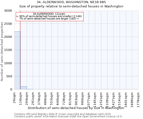 34, ALDERWOOD, WASHINGTON, NE38 9BS: Size of property relative to semi-detached houses houses in Washington