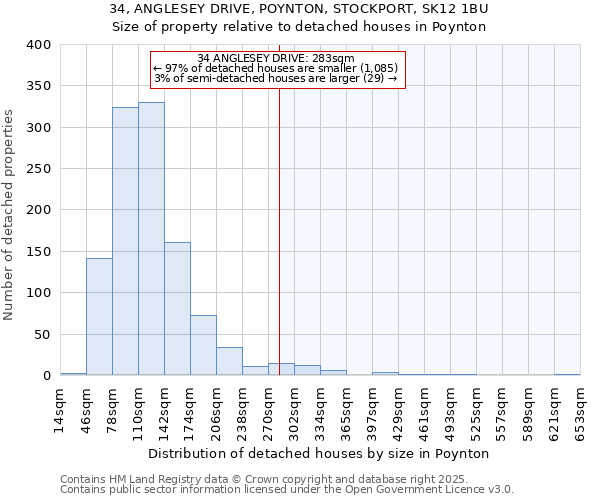 34, ANGLESEY DRIVE, POYNTON, STOCKPORT, SK12 1BU: Size of property relative to detached houses houses in Poynton