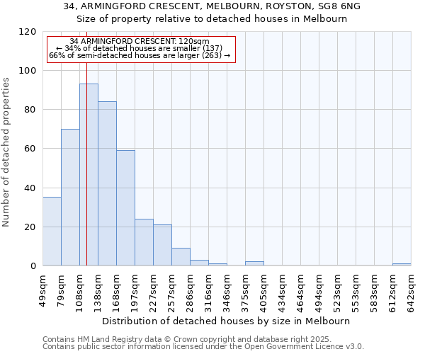 34, ARMINGFORD CRESCENT, MELBOURN, ROYSTON, SG8 6NG: Size of property relative to detached houses houses in Melbourn