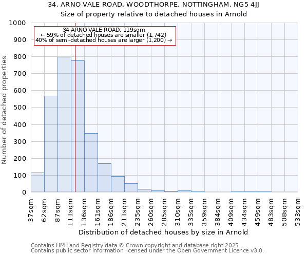 34, ARNO VALE ROAD, WOODTHORPE, NOTTINGHAM, NG5 4JJ: Size of property relative to detached houses houses in Arnold