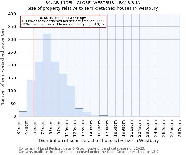 34, ARUNDELL CLOSE, WESTBURY, BA13 3UA: Size of property relative to semi-detached houses houses in Westbury