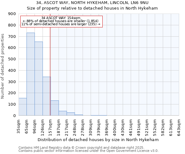 34, ASCOT WAY, NORTH HYKEHAM, LINCOLN, LN6 9NU: Size of property relative to detached houses houses in North Hykeham