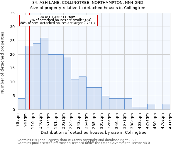 34, ASH LANE, COLLINGTREE, NORTHAMPTON, NN4 0ND: Size of property relative to detached houses houses in Collingtree