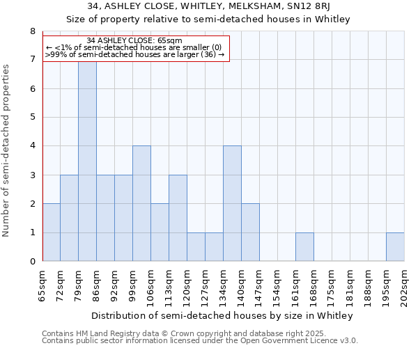 34, ASHLEY CLOSE, WHITLEY, MELKSHAM, SN12 8RJ: Size of property relative to semi-detached houses houses in Whitley
