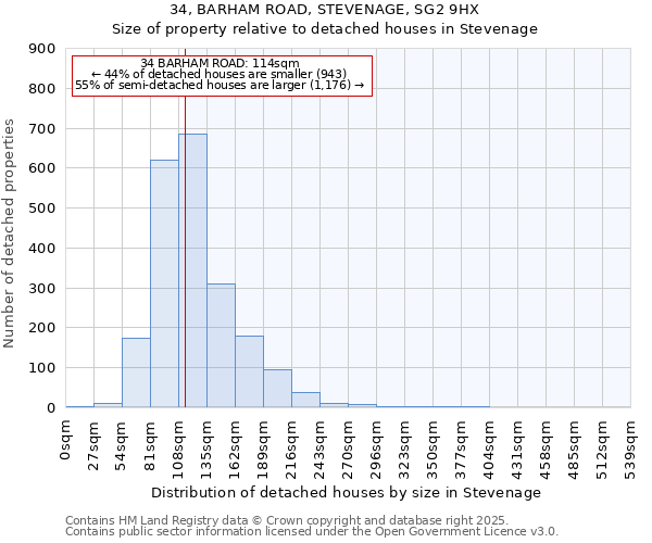 34, BARHAM ROAD, STEVENAGE, SG2 9HX: Size of property relative to detached houses houses in Stevenage
