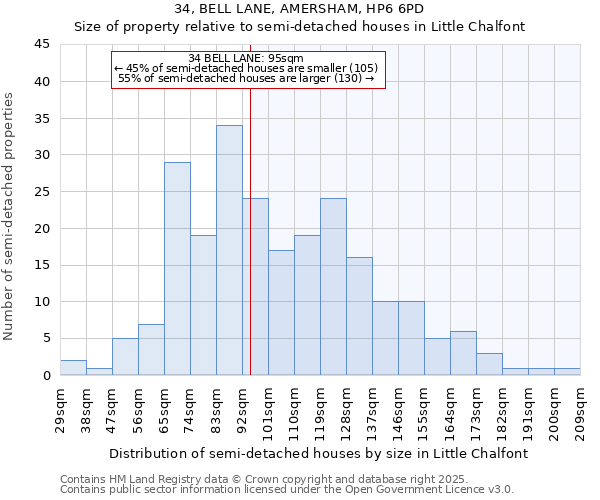 34, BELL LANE, AMERSHAM, HP6 6PD: Size of property relative to semi-detached houses houses in Little Chalfont