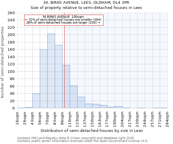 34, BIRKS AVENUE, LEES, OLDHAM, OL4 3PR: Size of property relative to semi-detached houses houses in Lees