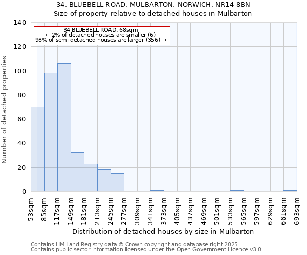34, BLUEBELL ROAD, MULBARTON, NORWICH, NR14 8BN: Size of property relative to detached houses houses in Mulbarton