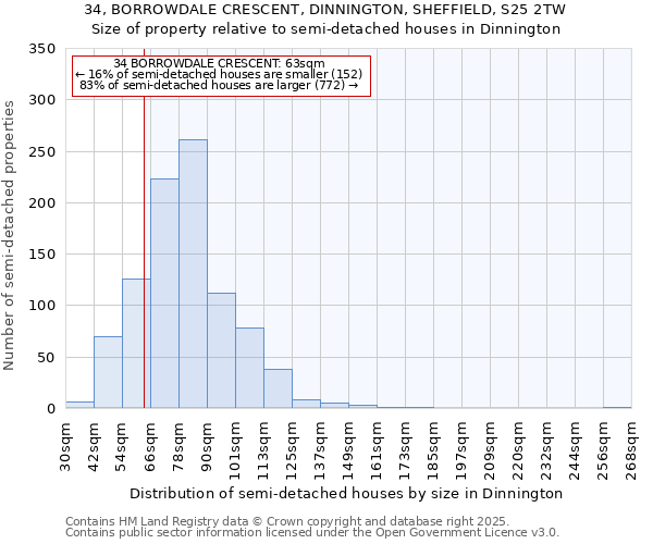 34, BORROWDALE CRESCENT, DINNINGTON, SHEFFIELD, S25 2TW: Size of property relative to semi-detached houses houses in Dinnington