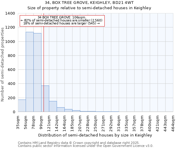34, BOX TREE GROVE, KEIGHLEY, BD21 4WT: Size of property relative to semi-detached houses houses in Keighley
