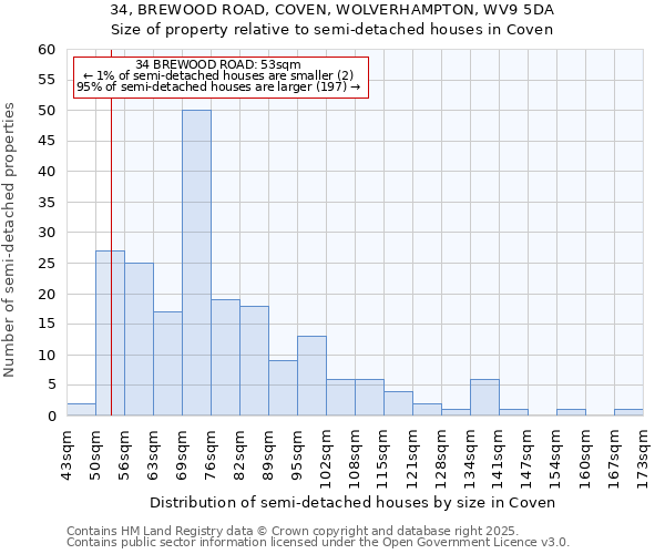 34, BREWOOD ROAD, COVEN, WOLVERHAMPTON, WV9 5DA: Size of property relative to semi-detached houses houses in Coven