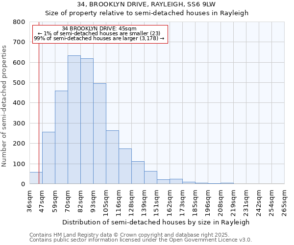 34, BROOKLYN DRIVE, RAYLEIGH, SS6 9LW: Size of property relative to semi-detached houses houses in Rayleigh