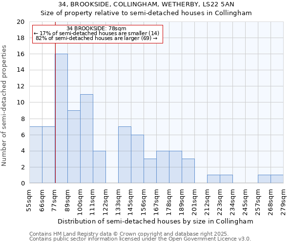 34, BROOKSIDE, COLLINGHAM, WETHERBY, LS22 5AN: Size of property relative to semi-detached houses houses in Collingham