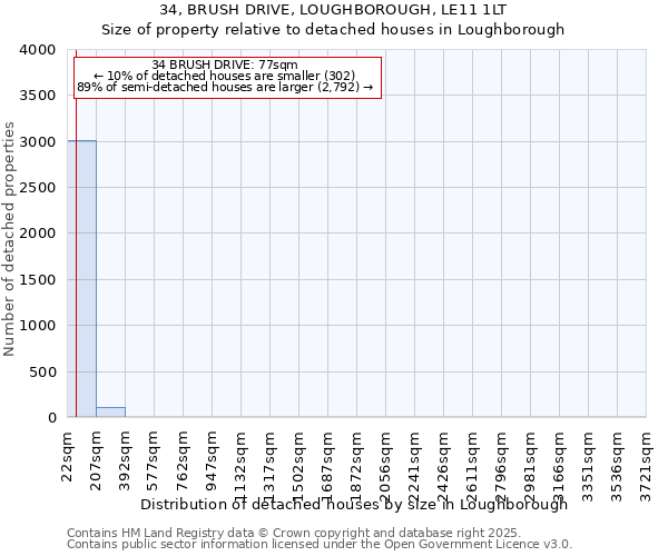 34, BRUSH DRIVE, LOUGHBOROUGH, LE11 1LT: Size of property relative to detached houses houses in Loughborough