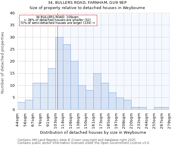 34, BULLERS ROAD, FARNHAM, GU9 9EP: Size of property relative to detached houses houses in Weybourne