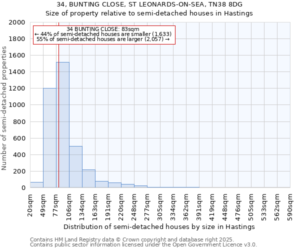 34, BUNTING CLOSE, ST LEONARDS-ON-SEA, TN38 8DG: Size of property relative to semi-detached houses houses in Hastings