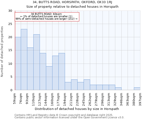 34, BUTTS ROAD, HORSPATH, OXFORD, OX33 1RJ: Size of property relative to detached houses houses in Horspath