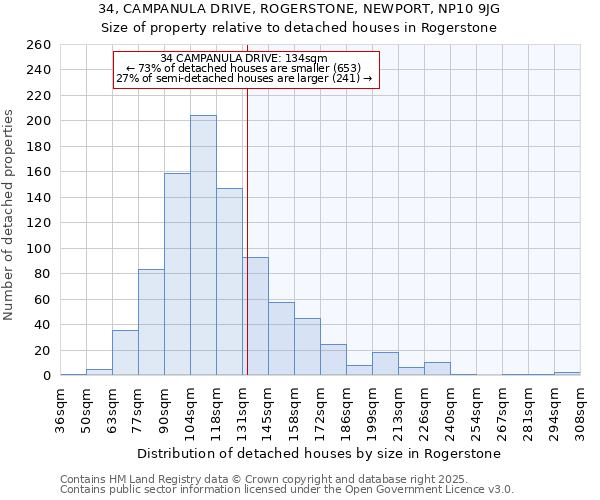 34, CAMPANULA DRIVE, ROGERSTONE, NEWPORT, NP10 9JG: Size of property relative to detached houses houses in Rogerstone