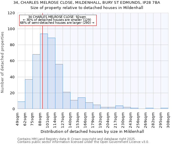 34, CHARLES MELROSE CLOSE, MILDENHALL, BURY ST EDMUNDS, IP28 7BA: Size of property relative to detached houses houses in Mildenhall