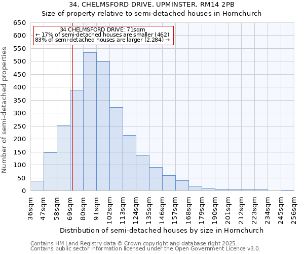 34, CHELMSFORD DRIVE, UPMINSTER, RM14 2PB: Size of property relative to semi-detached houses houses in Hornchurch