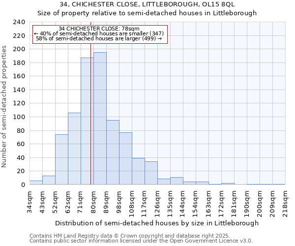 34, CHICHESTER CLOSE, LITTLEBOROUGH, OL15 8QL: Size of property relative to semi-detached houses houses in Littleborough