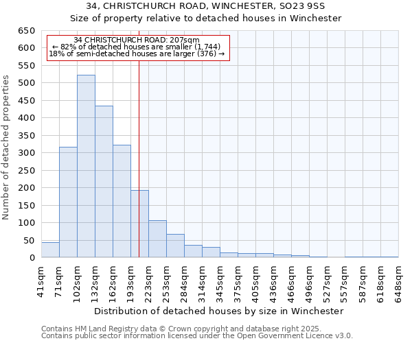 34, CHRISTCHURCH ROAD, WINCHESTER, SO23 9SS: Size of property relative to detached houses houses in Winchester