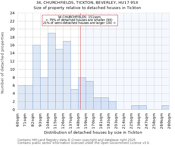 34, CHURCHFIELDS, TICKTON, BEVERLEY, HU17 9SX: Size of property relative to detached houses houses in Tickton