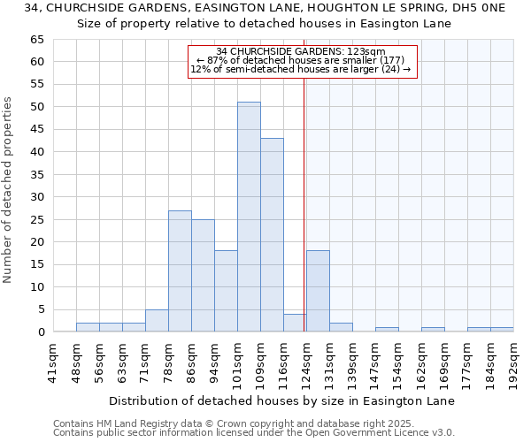 34, CHURCHSIDE GARDENS, EASINGTON LANE, HOUGHTON LE SPRING, DH5 0NE: Size of property relative to detached houses houses in Easington Lane