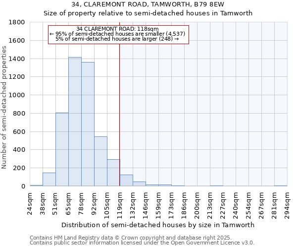 34, CLAREMONT ROAD, TAMWORTH, B79 8EW: Size of property relative to semi-detached houses houses in Tamworth