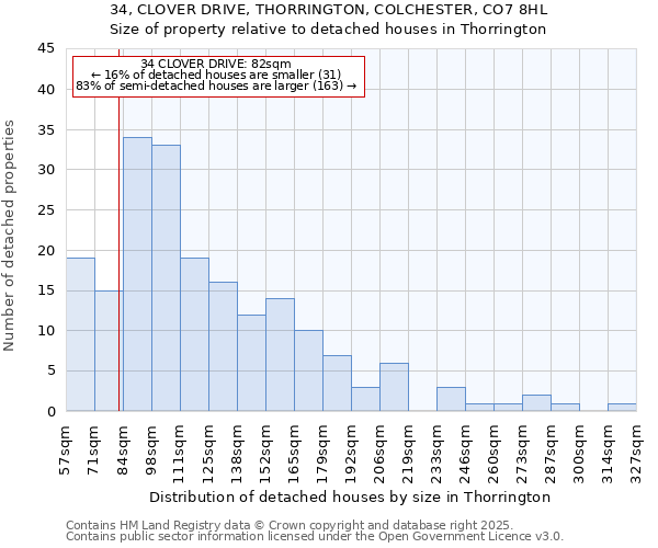 34, CLOVER DRIVE, THORRINGTON, COLCHESTER, CO7 8HL: Size of property relative to detached houses houses in Thorrington