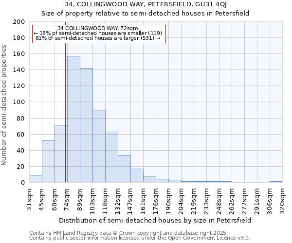34, COLLINGWOOD WAY, PETERSFIELD, GU31 4QJ: Size of property relative to semi-detached houses houses in Petersfield
