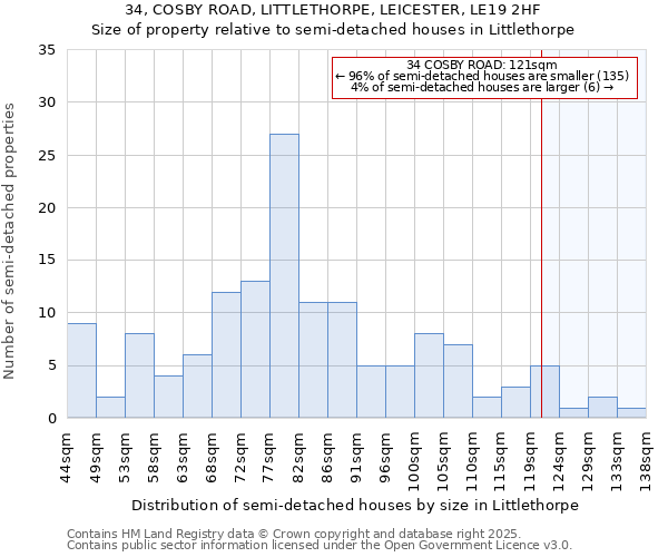34, COSBY ROAD, LITTLETHORPE, LEICESTER, LE19 2HF: Size of property relative to semi-detached houses houses in Littlethorpe
