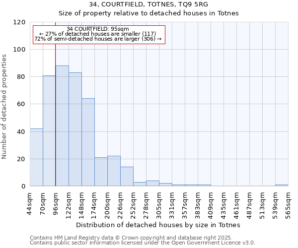 34, COURTFIELD, TOTNES, TQ9 5RG: Size of property relative to detached houses houses in Totnes
