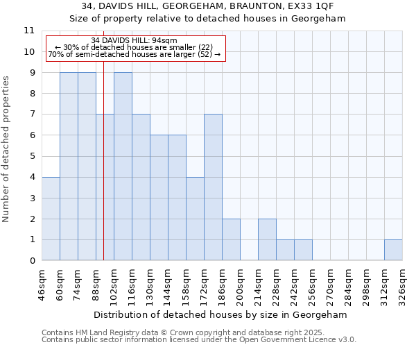 34, DAVIDS HILL, GEORGEHAM, BRAUNTON, EX33 1QF: Size of property relative to detached houses houses in Georgeham