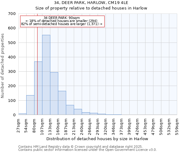 34, DEER PARK, HARLOW, CM19 4LE: Size of property relative to detached houses houses in Harlow