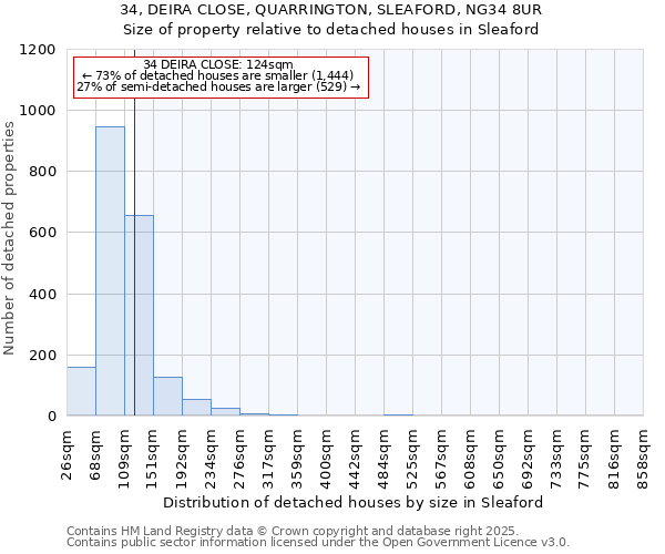 34, DEIRA CLOSE, QUARRINGTON, SLEAFORD, NG34 8UR: Size of property relative to detached houses houses in Sleaford