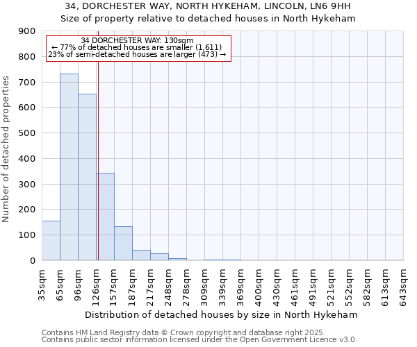34, DORCHESTER WAY, NORTH HYKEHAM, LINCOLN, LN6 9HH: Size of property relative to detached houses houses in North Hykeham