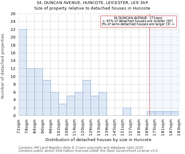 34, DUNCAN AVENUE, HUNCOTE, LEICESTER, LE9 3AP: Size of property relative to detached houses houses in Huncote