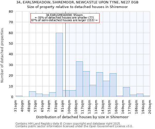 34, EARLSMEADOW, SHIREMOOR, NEWCASTLE UPON TYNE, NE27 0GB: Size of property relative to detached houses houses in Shiremoor