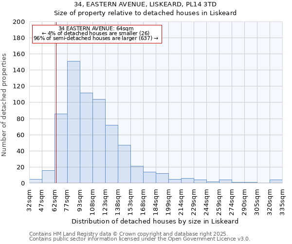 34, EASTERN AVENUE, LISKEARD, PL14 3TD: Size of property relative to detached houses houses in Liskeard