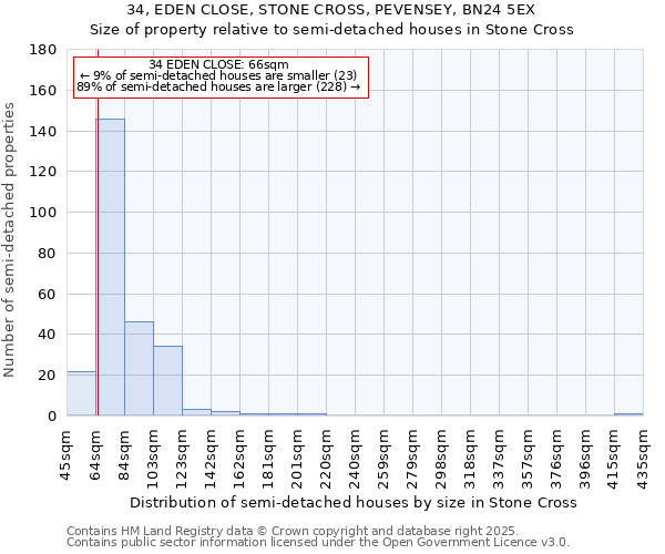 34, EDEN CLOSE, STONE CROSS, PEVENSEY, BN24 5EX: Size of property relative to semi-detached houses houses in Stone Cross