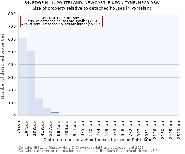 34, EDGE HILL, PONTELAND, NEWCASTLE UPON TYNE, NE20 9RW: Size of property relative to detached houses houses in Ponteland