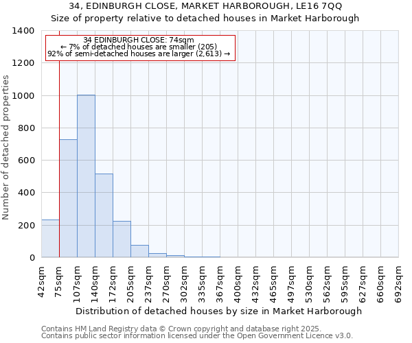 34, EDINBURGH CLOSE, MARKET HARBOROUGH, LE16 7QQ: Size of property relative to detached houses houses in Market Harborough