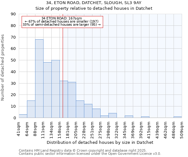 34, ETON ROAD, DATCHET, SLOUGH, SL3 9AY: Size of property relative to detached houses houses in Datchet